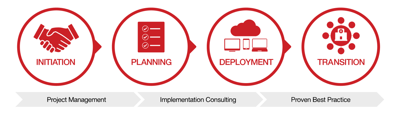 Project Management, Implementation Consulting, and Proven Best Practice