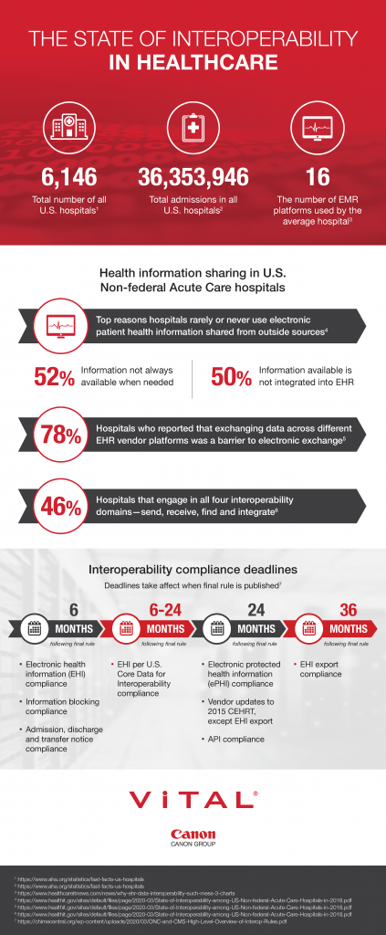 Vital interoperability infographic.